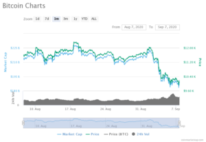 Bitcoin 1-month chart