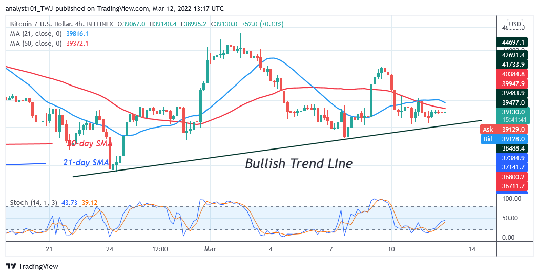 Cryptos Price Analysis (March 12– March 18, 2022): BTC, XRP, DOT, LTC, and LINK  