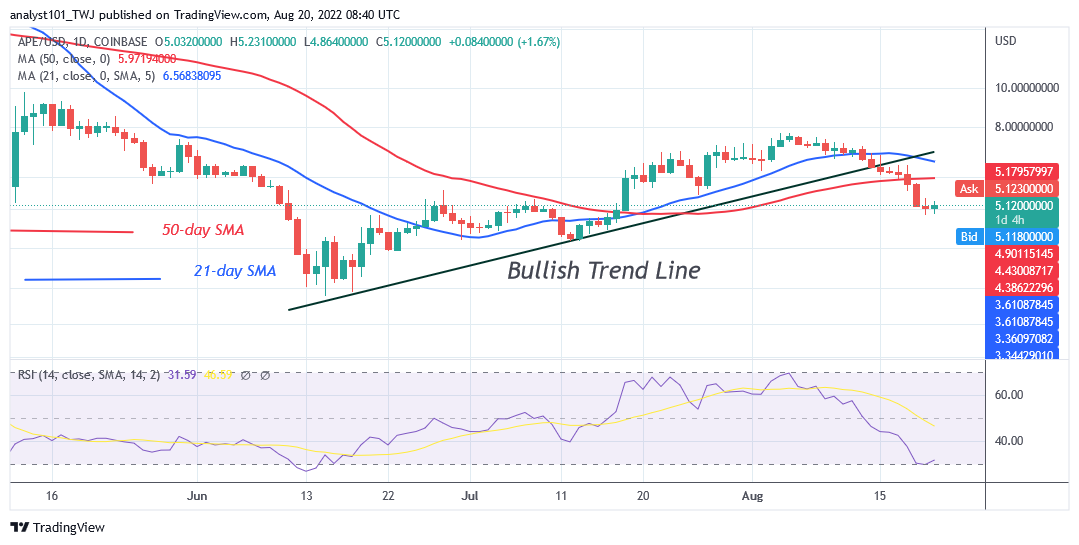   Cryptos Price Analysis (August 20– August 26, 2022): BTC, SAND, APE, MANA, and ENJ