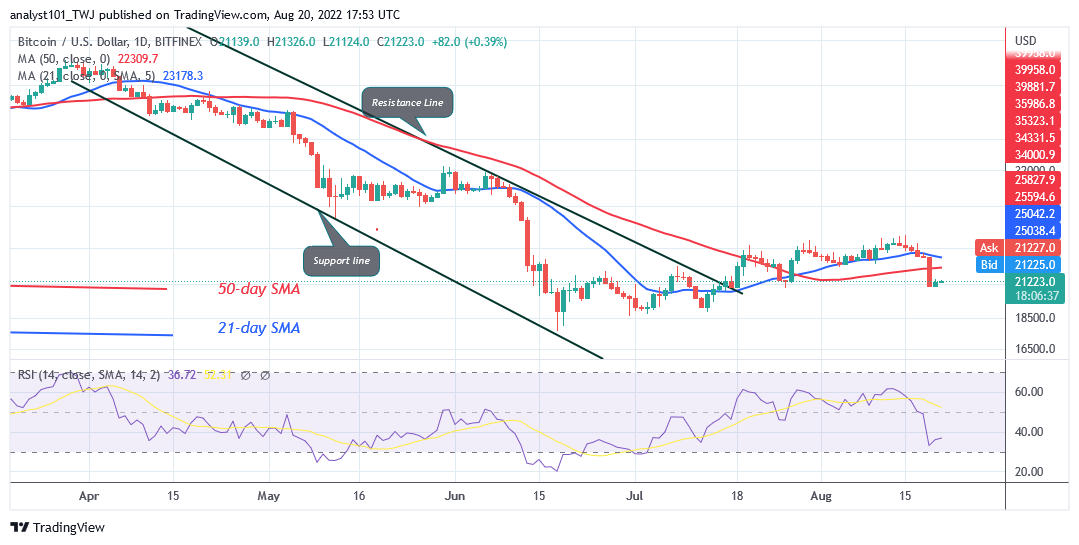   Cryptos Price Analysis (August 20– August 26, 2022): BTC, SAND, APE, MANA, and ENJ