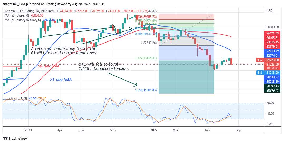   Cryptos Price Analysis (August 20– August 26, 2022): BTC, SAND, APE, MANA, and ENJ