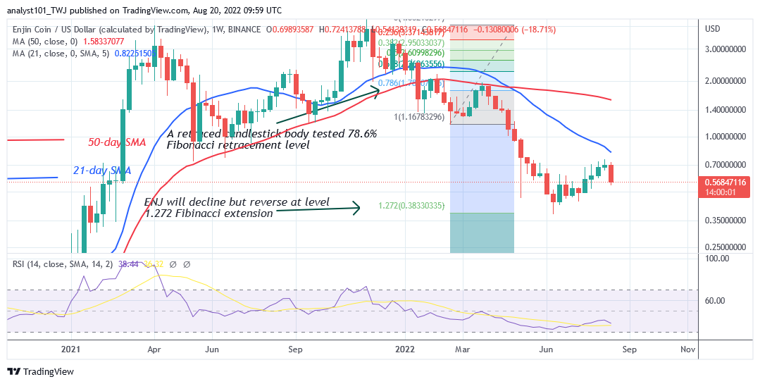   Cryptos Price Analysis (August 20– August 26, 2022): BTC, SAND, APE, MANA, and ENJ