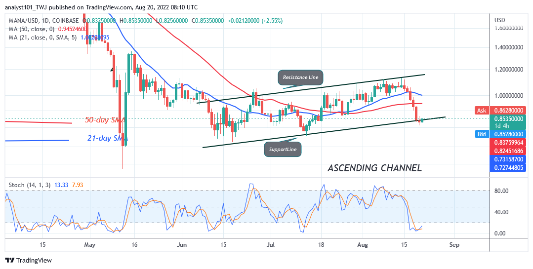   Cryptos Price Analysis (August 20– August 26, 2022): BTC, SAND, APE, MANA, and ENJ