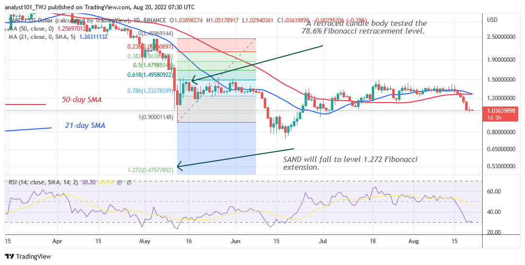   Cryptos Price Analysis (August 20– August 26, 2022): BTC, SAND, APE, MANA, and ENJ